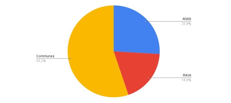 Distribution Des Panneaux Non Conformes à La Toponymie Adoptée De Façon Officielle