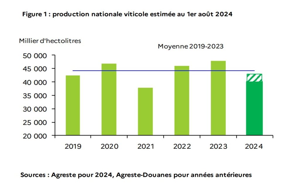 Production nationale viticole estimée au 1er août 2024 (credits: agreste.agriculture.gouv.fr)