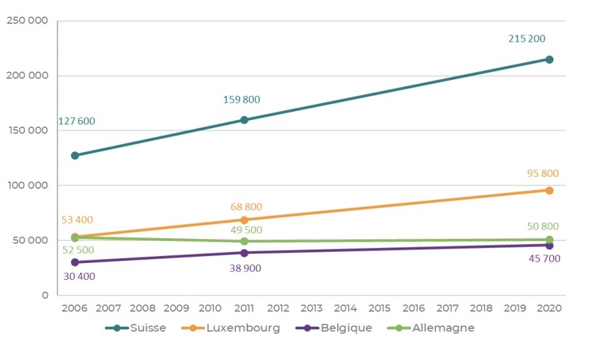 Frontaliers français, suivant les reécensements INSEE (c) Unédic Paris, rapport octobre 2024