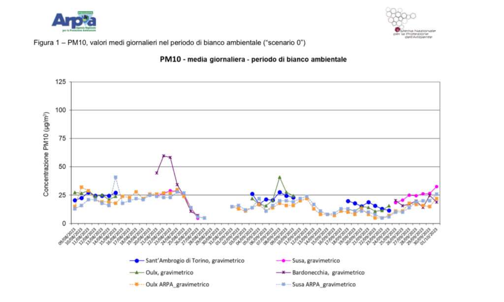 Valeurs moyennes journalières des PM10 pour la période de surveillance 2023 (c) ARPA Piemonte