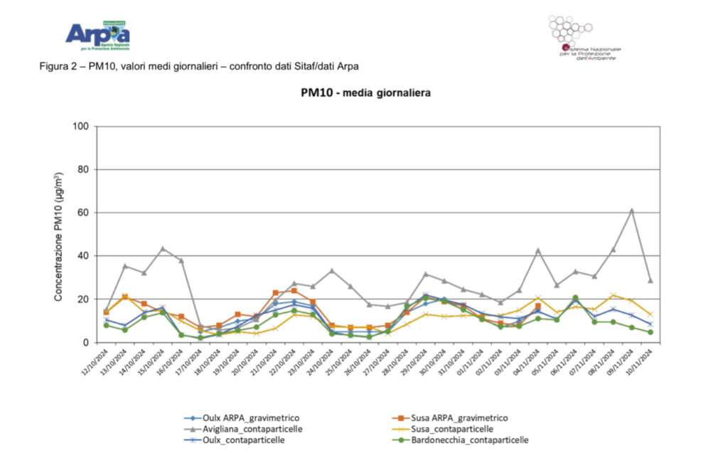 I valori medi giornalieri di PM10 nel mese di novembre 2024 (c) ARPA Piemonte