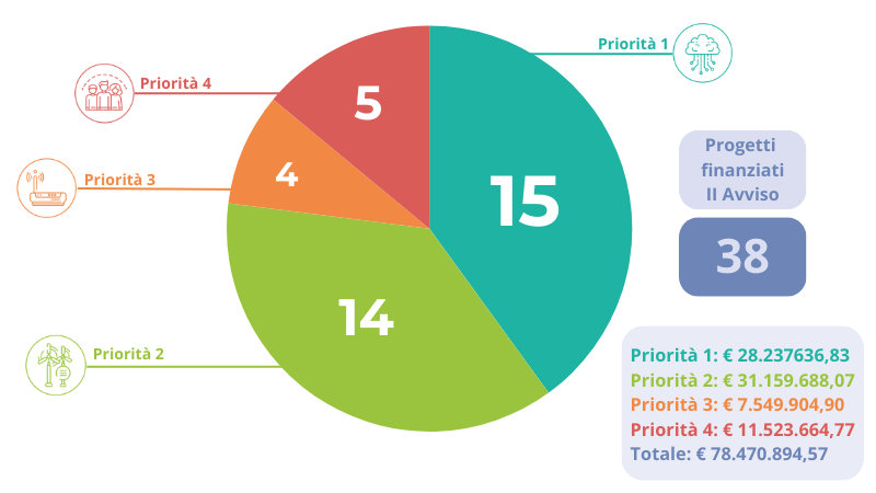 Le deuxième appel à projets (c) Interreg Maritime