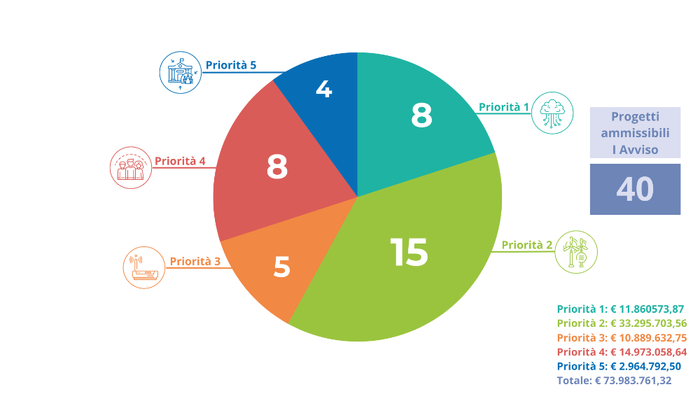 Le premier appel à projets (c) Interreg Maritime