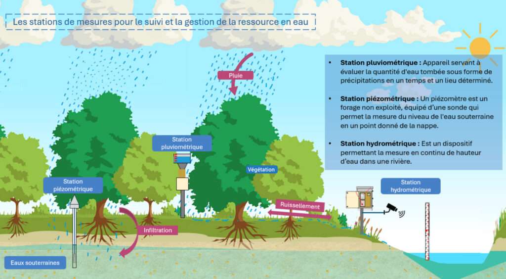 Le suivi (c) Observatoire de l’eau, SMIAGE