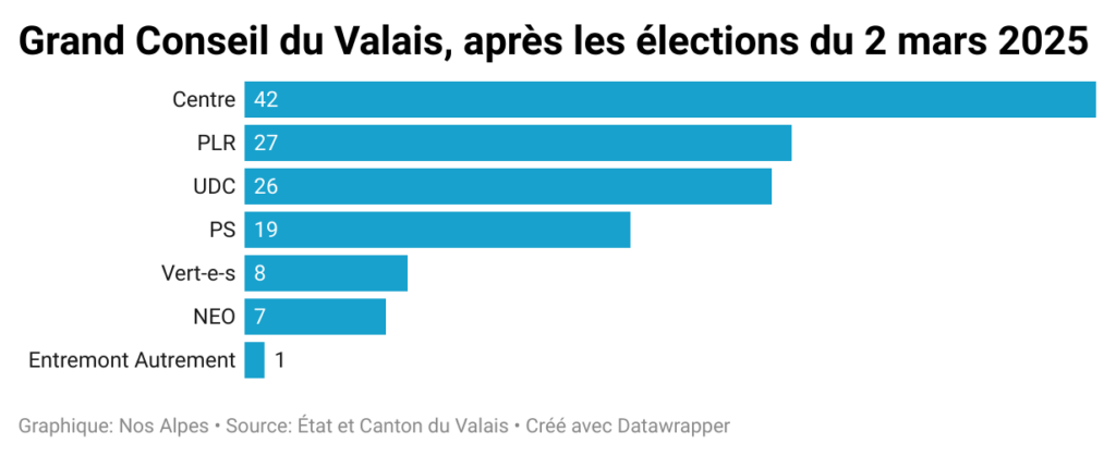 Grand Conseil Du Valais Apr S Les Lections Du 2 Mars 2025