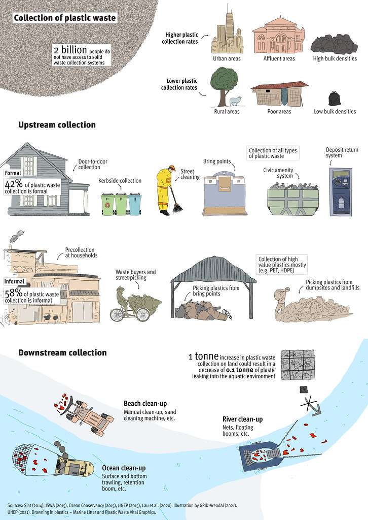 Collection of plastic waste and litter on the seafloor (c) grid arendal unep