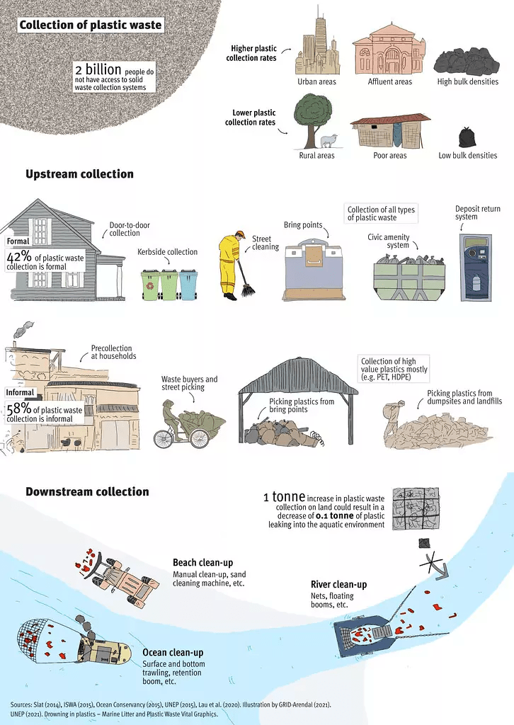 La collecte du plastique dans le monde, dont seulement 42% est effectuée de manière structurée, a des conséquences pour la mer et les océans (c) GRID-Arendal UNEP

