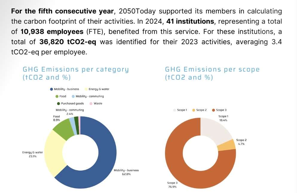 Un extrait du rapport 2024 de 2050Today de la Ville de Genève et de 41 partenaires