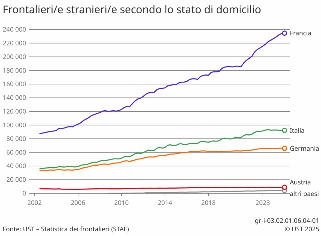 Qualche dato (c) Ufficio federale di statistica