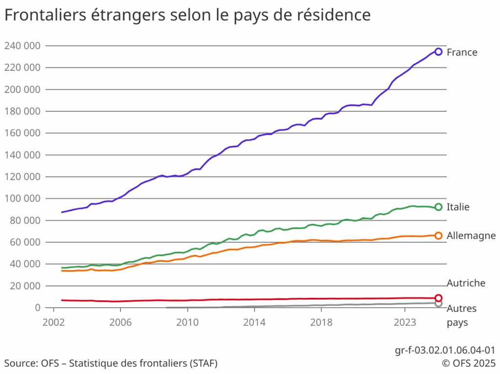Quelques données (c) Office fédéral de statistique