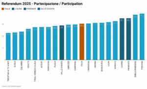 Referendum 2025, la partecipazione al voto - Référendums en Italie, taux de participation