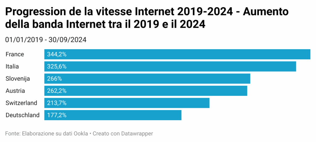 Datawrapper progression de la vitesse internet 2019 2024 aumento della banda internet tra il 2019 e il 2024