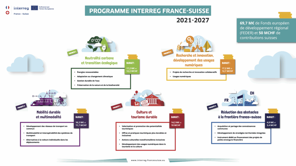 Frise du Programme Interreg France Suisse 2021-2027