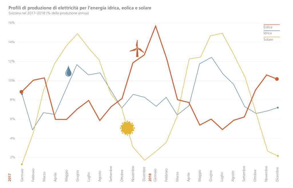 La produzione energetica in Svizzera (c) Ufficio federale dell’energia