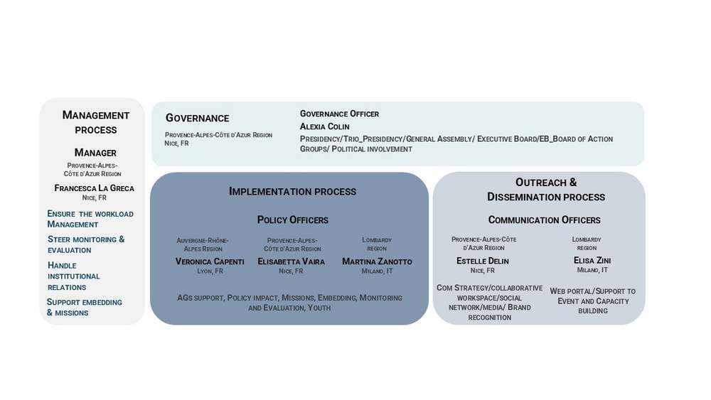 Csm structure of the secretariat 6575827395