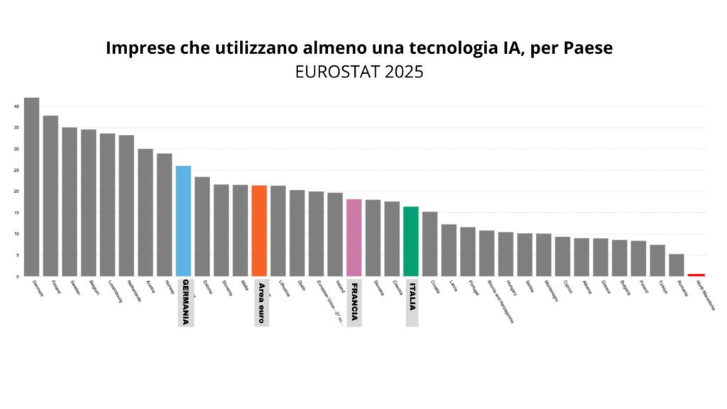 Imprese che utilizzano IA Eurostat