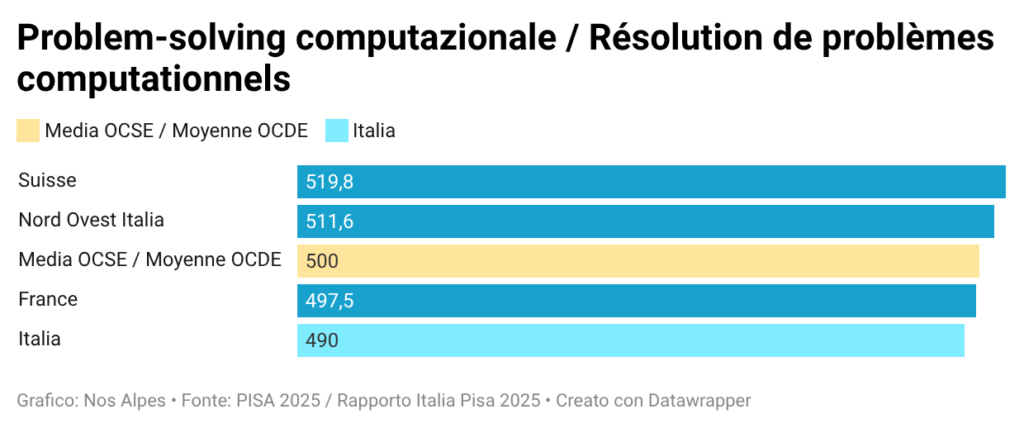 PISA 2025 problema solving