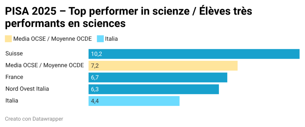 PISA 2025 top performers
