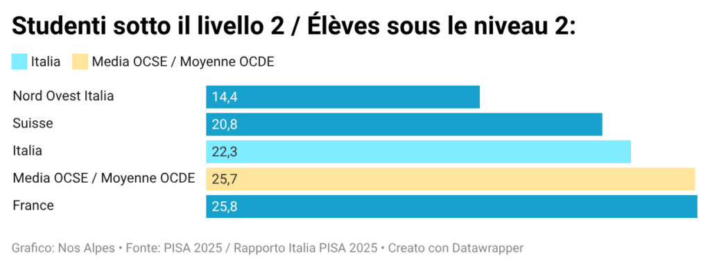 Pisa 2025 sciences Niveau