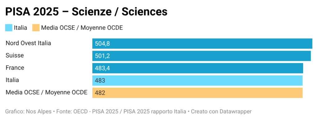 Pisa 2025 scienze sciences br data start 1045 data end 1048